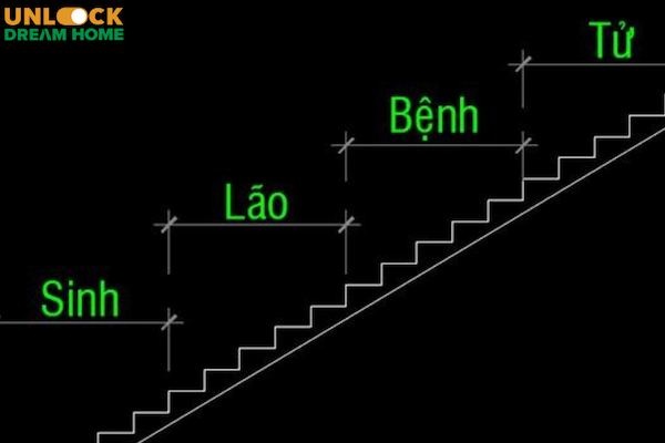 Nguyên tắc Sinh – Lão – Bệnh – Tử luôn được áp dụng khi tính bậc cầu thang