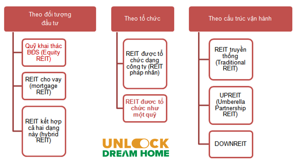 Mô hình hoạt động của Reit