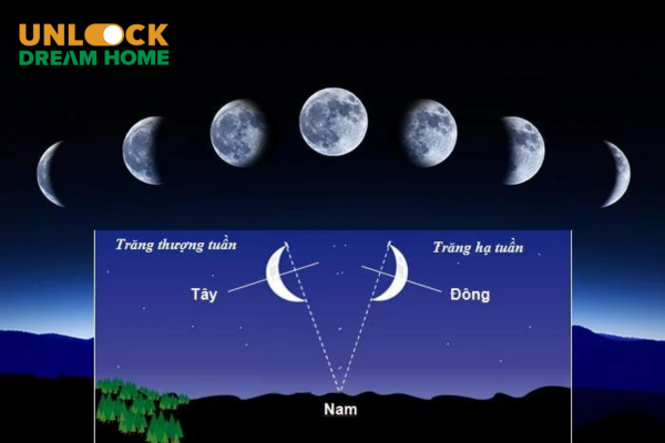 Cách nhận biết hướng Đông Tây Nam Bắc dựa vào mặt trăng