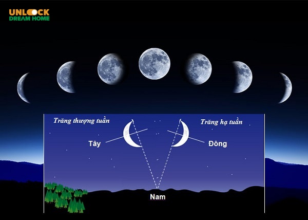 Cách xác định dựa vào hướng của mặt trăng